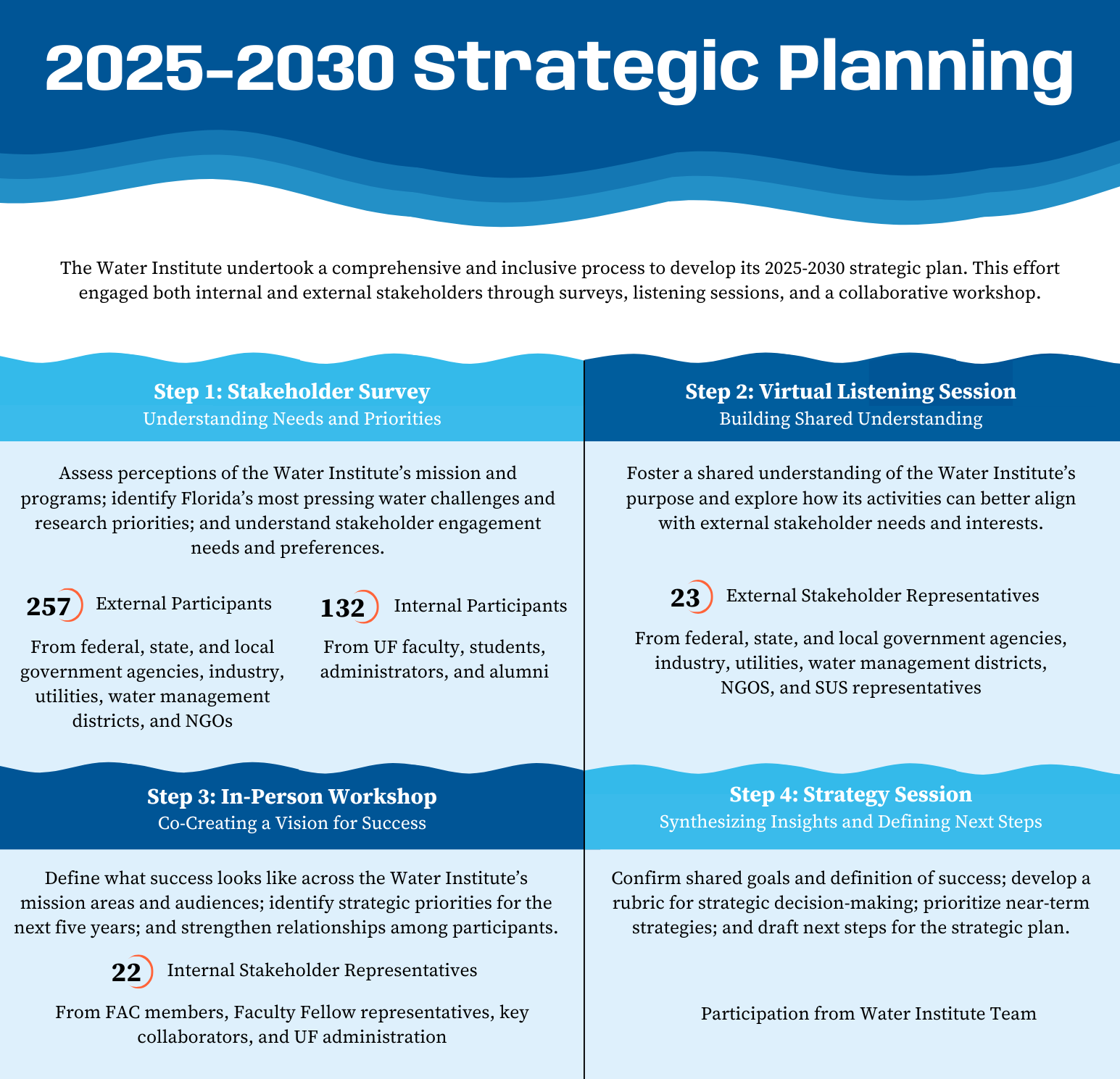 Graphic of the 2025 Water Institute Strategic Plan process.